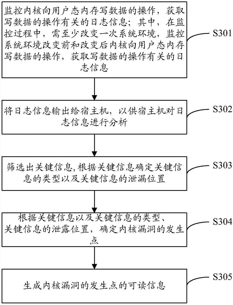 Kernel vulnerability discovery method and device, computing equipment and computer storage medium