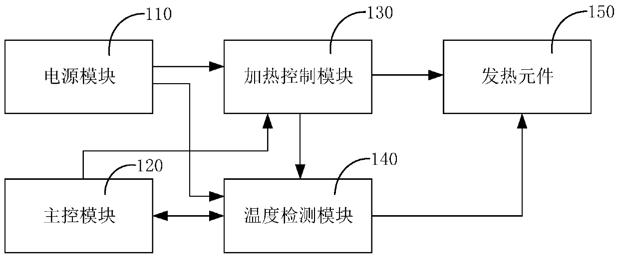 Electronic cigarette temperature control system