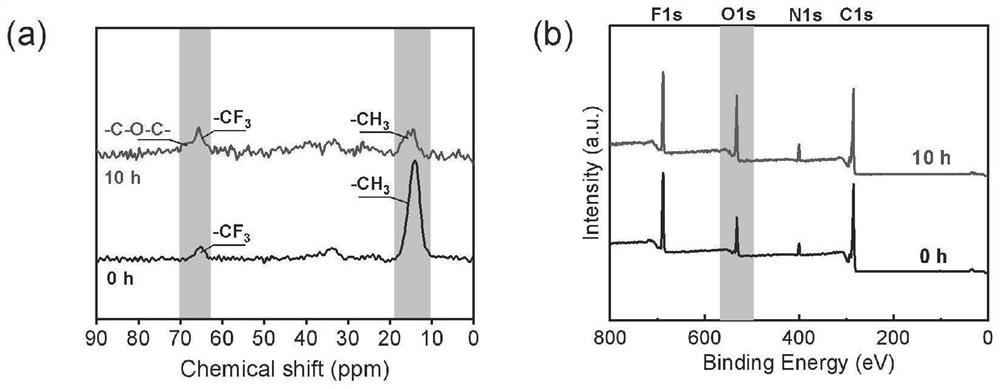 Preparation method of thermal cross-linked polymer separation membrane and application thereof