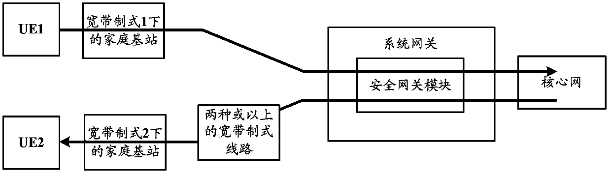 Communication method, system and equipment based on security gateway