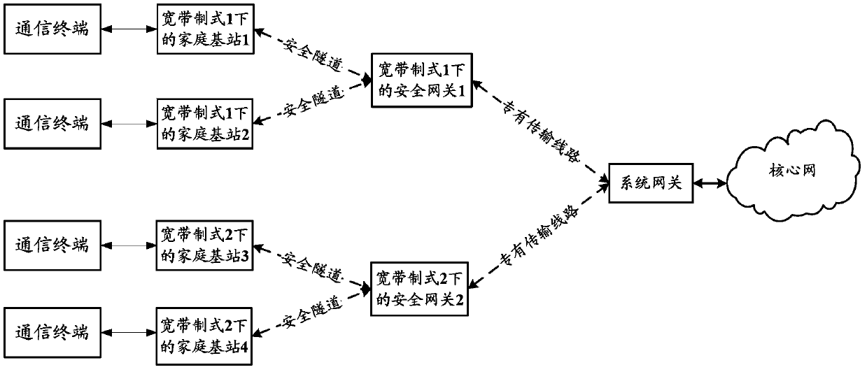 Communication method, system and equipment based on security gateway