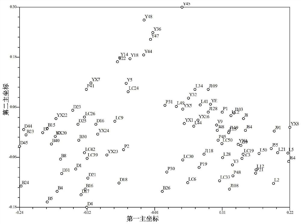 A method of analyzing Tsaoguo genetic diversity using issr reaction system