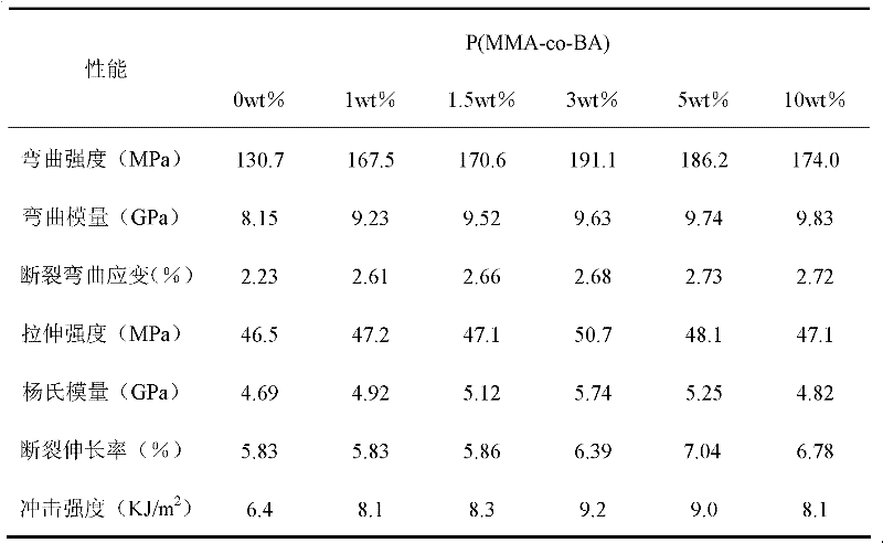 Butyl acrylate-methyl methacrylate copolymer based denture base material as well as preparation method and application thereof