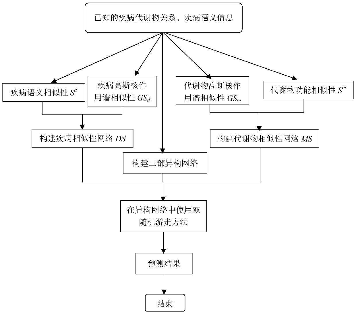 A method for predicting disease-related metabolites by adopting double random walk