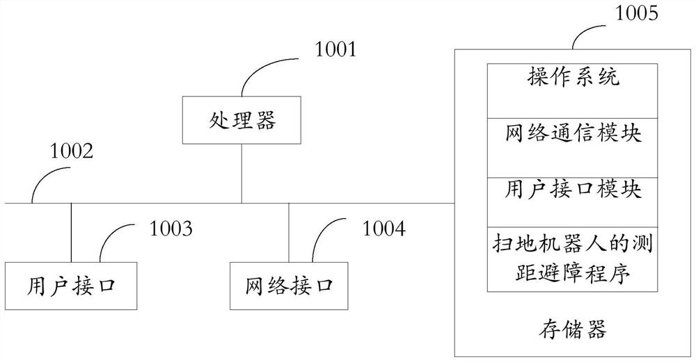 Sweeping robot, distance measuring and obstacle avoiding method and device thereof and readable storage medium