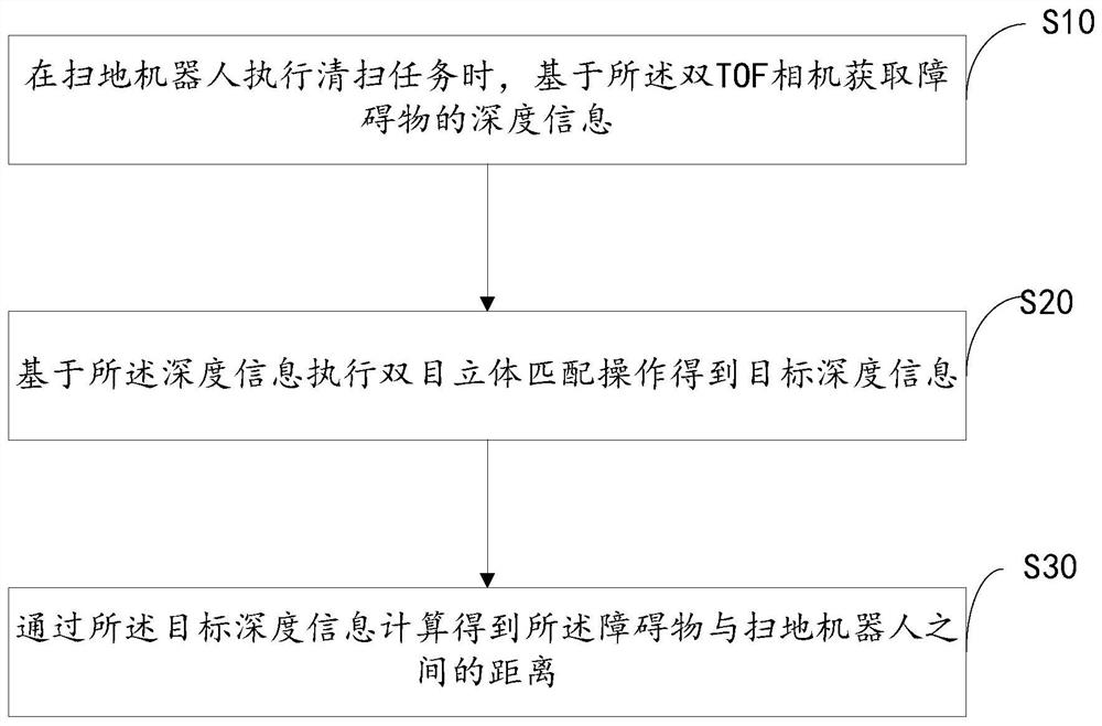 Sweeping robot, distance measuring and obstacle avoiding method and device thereof and readable storage medium