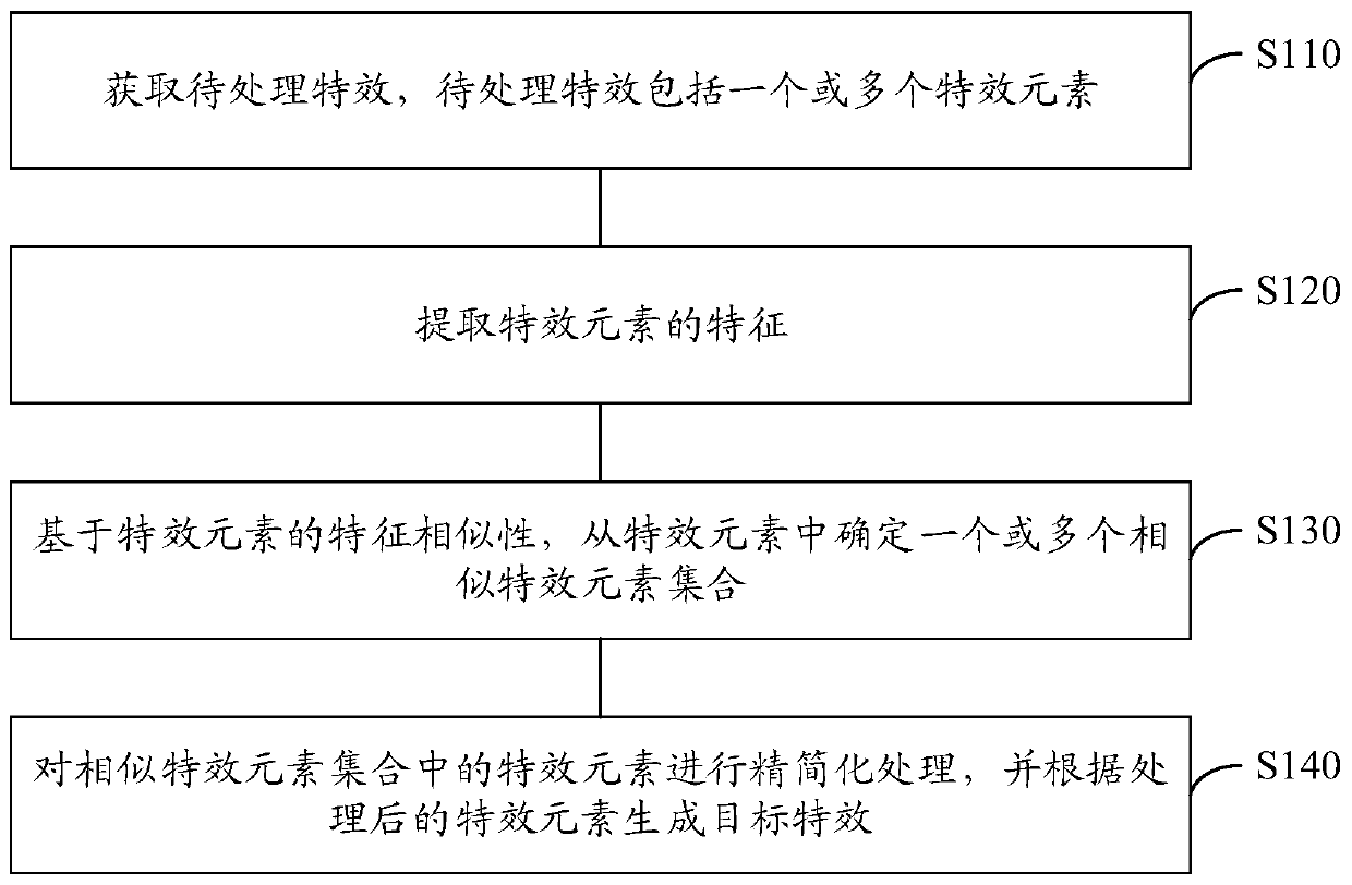 Special effect processing method, special effect processing device, electronic equipment and storage medium