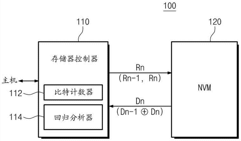 Semiconductor memory system using regression analysis and read method thereof