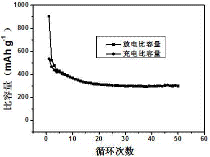 Submicron copper sulfide/sisal fiber carbon anode material for lithium ion battery and preparation method thereof