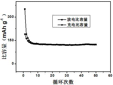 Submicron copper sulfide/sisal fiber carbon anode material for lithium ion battery and preparation method thereof