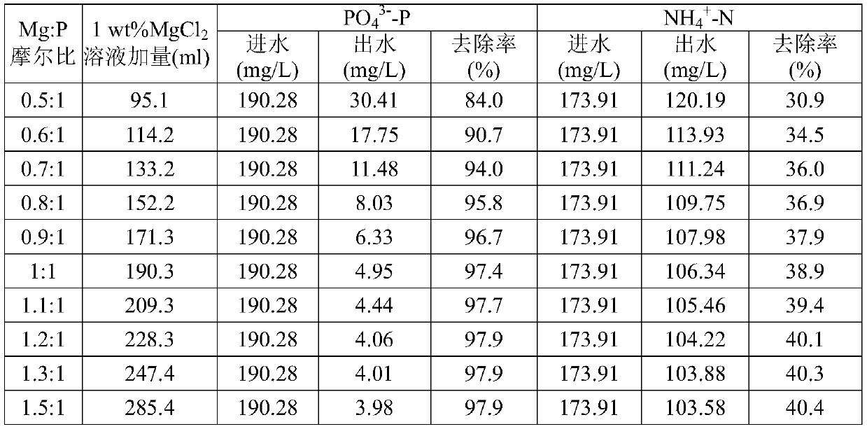 Combined efficient dephosphorization treatment method of waste water