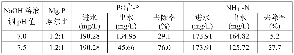 Combined efficient dephosphorization treatment method of waste water