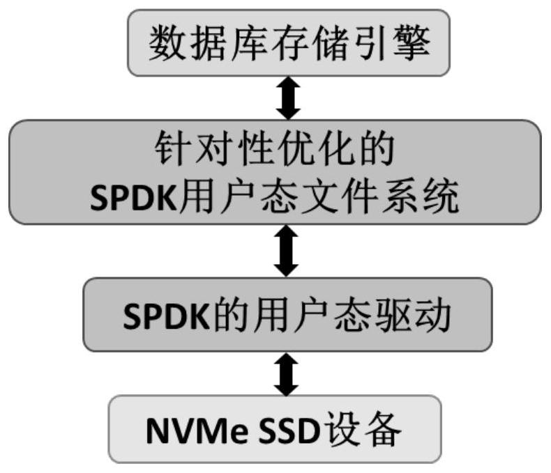 Database storage engine acceleration method and system based on an SPDK