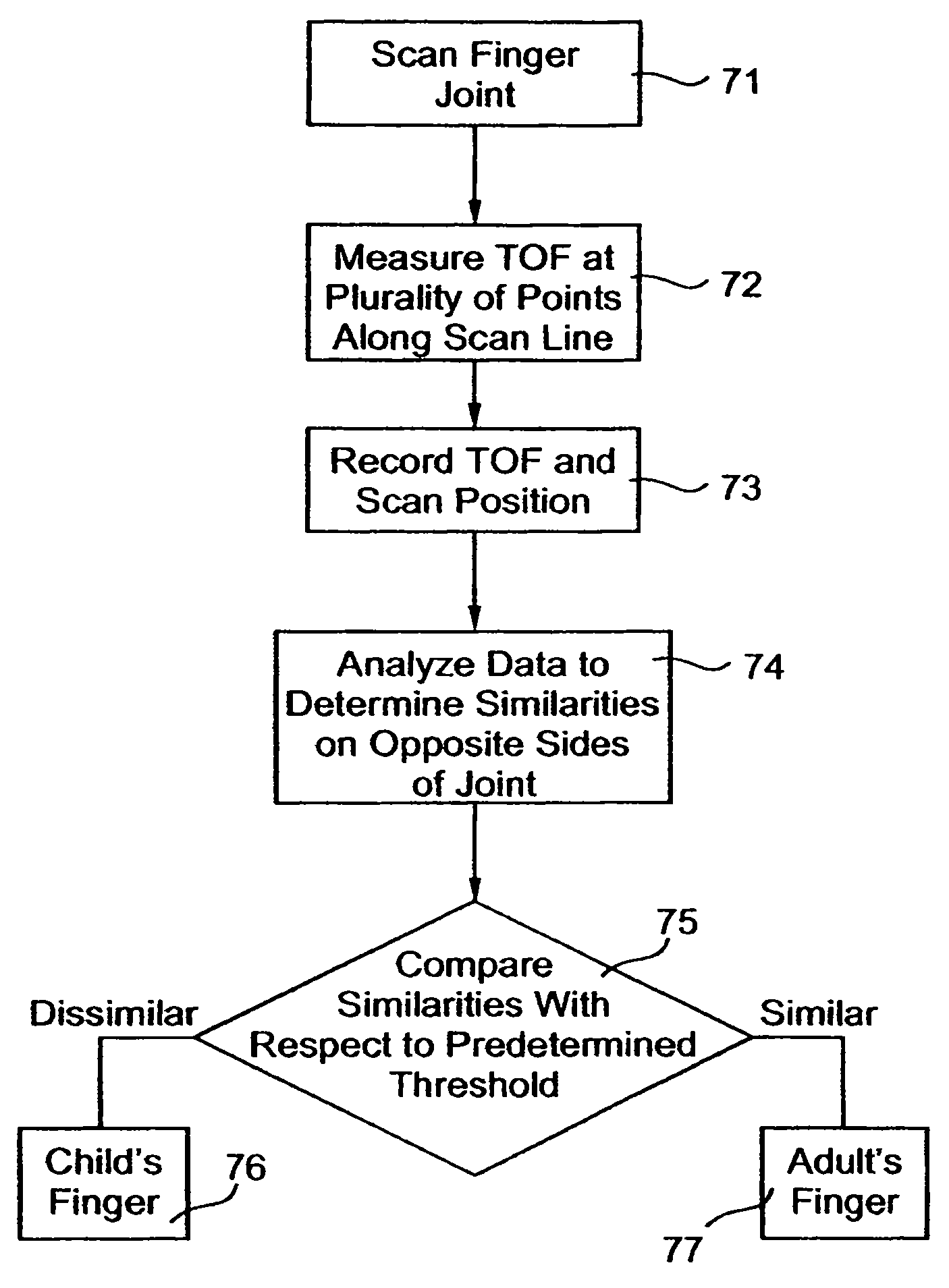 Method and apparatus for assessment of bone age using ultrasound