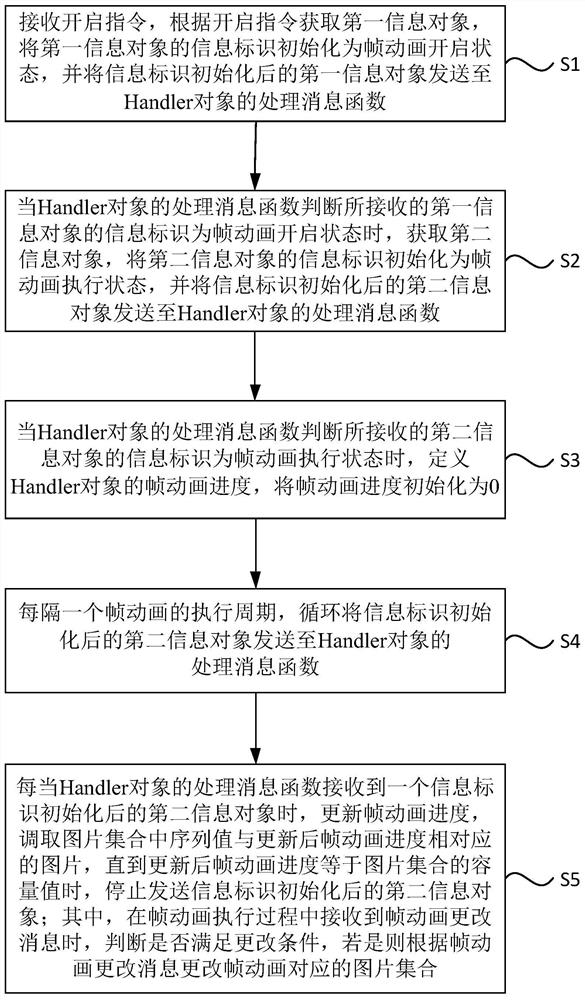 Android frame animation execution method, device, terminal and readable medium