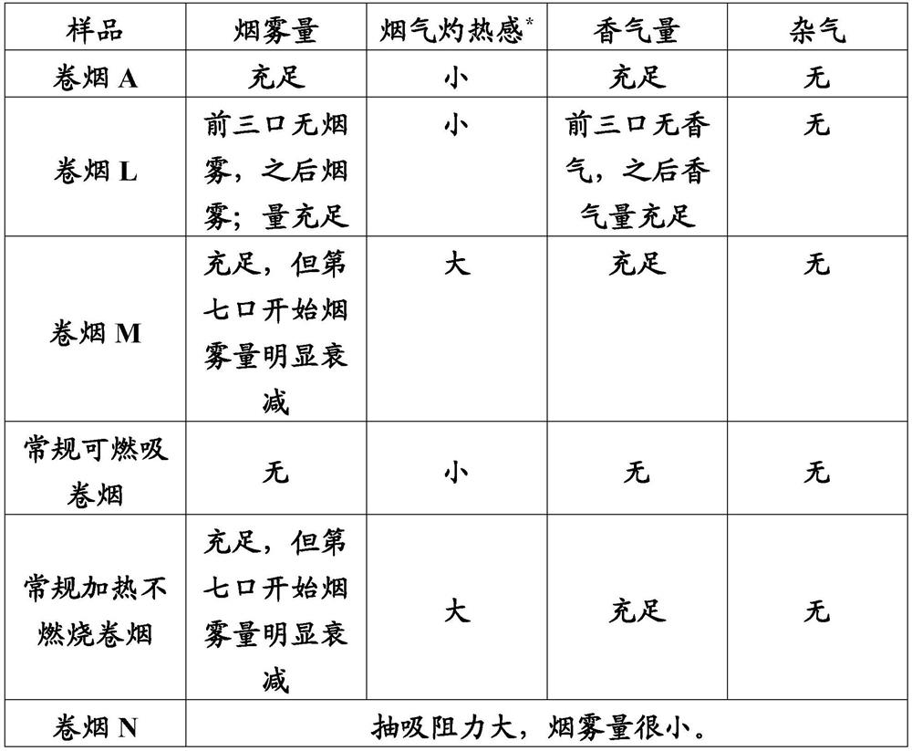 Cigarette capable of being heated and smoked without burning and capable of being smoked in combustible mode and preparation method of cigarette