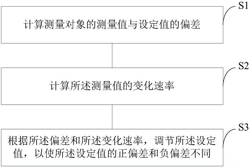 Method and device for disequilibrium deviation control and automatic control system for thermal power plant