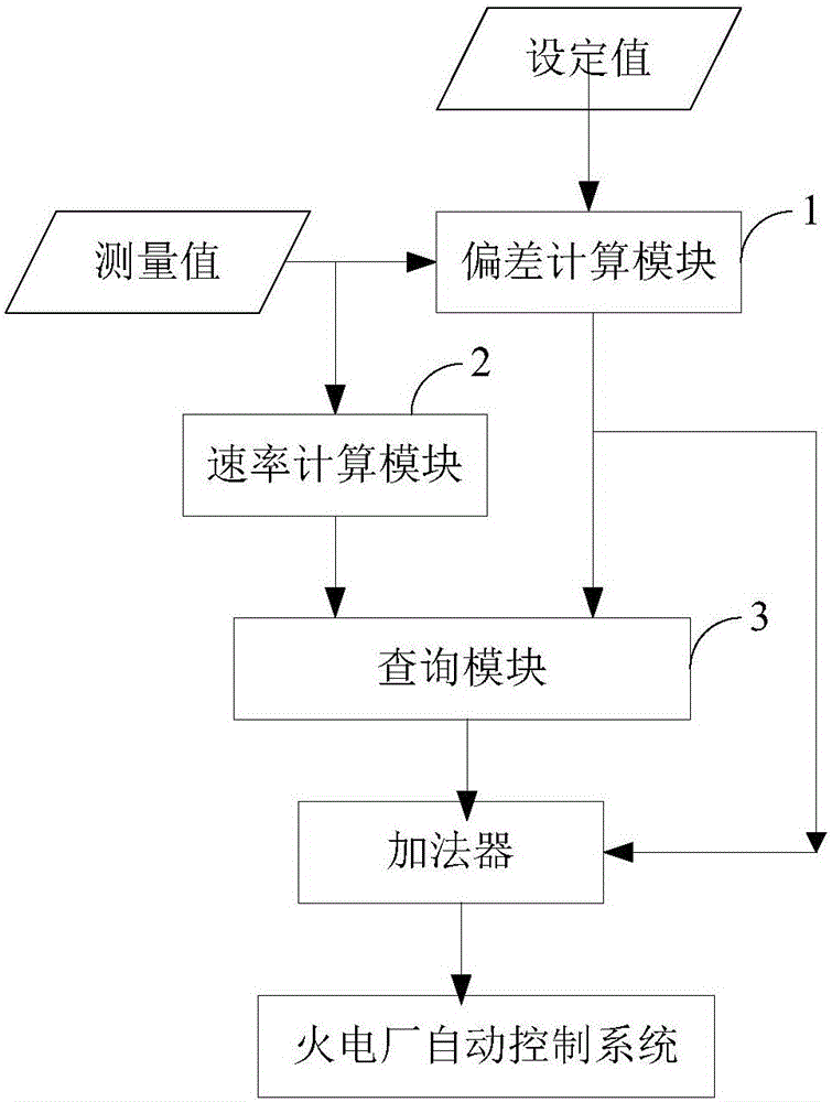 Method and device for disequilibrium deviation control and automatic control system for thermal power plant