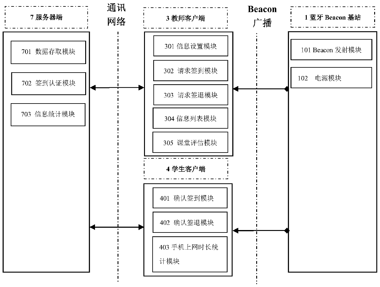 A Bluetooth-based teaching sign-in and classroom mobile phone addiction monitoring system and method