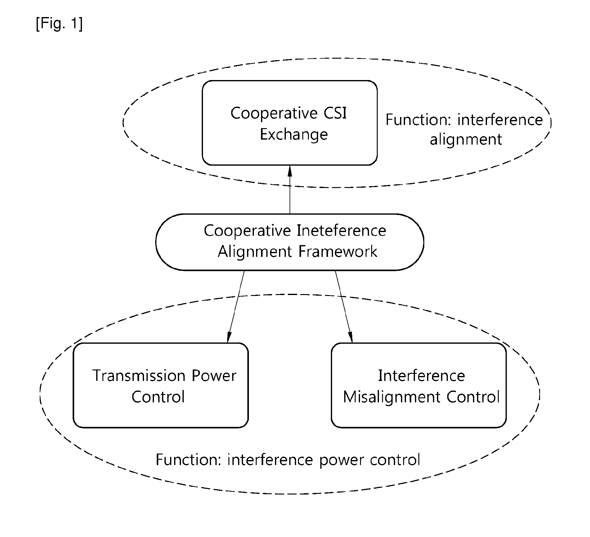 Method for interference alignment in wireless network