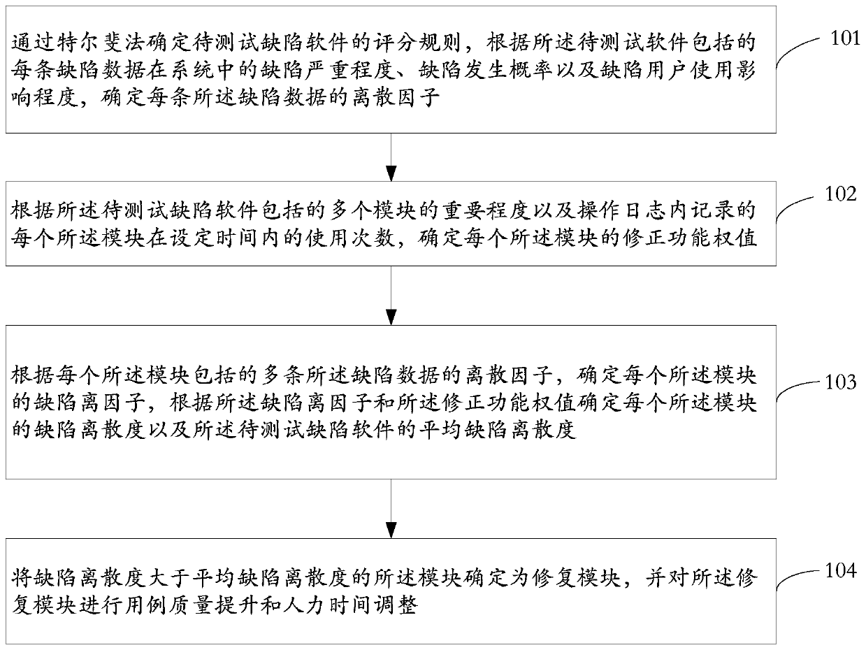 Management method and device based on test defect data