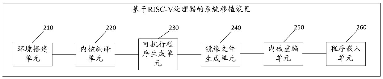 System transplanting method based on RISC-V processor and related component