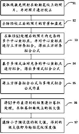 A Machine Vision-Based Automobile Tire Pattern Recognition Method