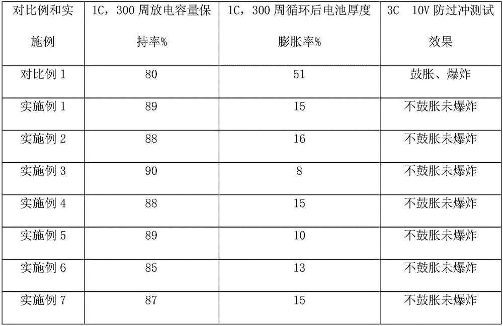 A kind of gel electrolyte of polymer lithium ion battery