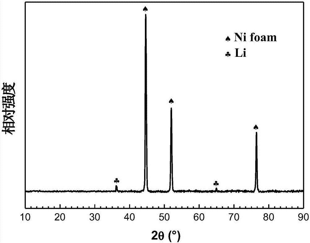 Preparation method of submicron-nano lithium metal particles