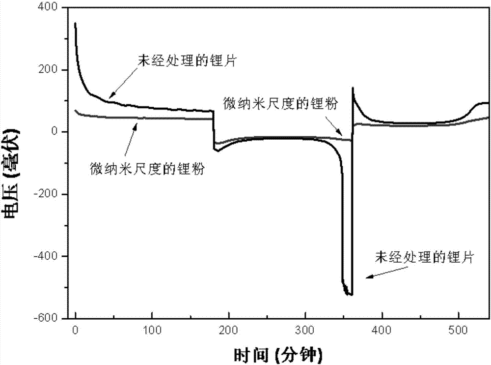 Preparation method of submicron-nano lithium metal particles