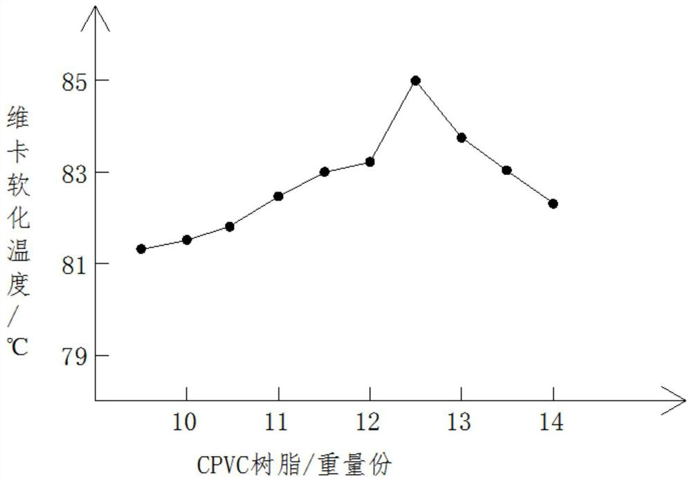 New formula for improving Vicat softening temperature of PVC building template