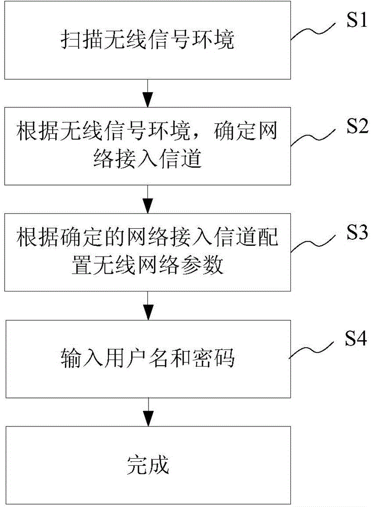 Network access system and method for wireless router