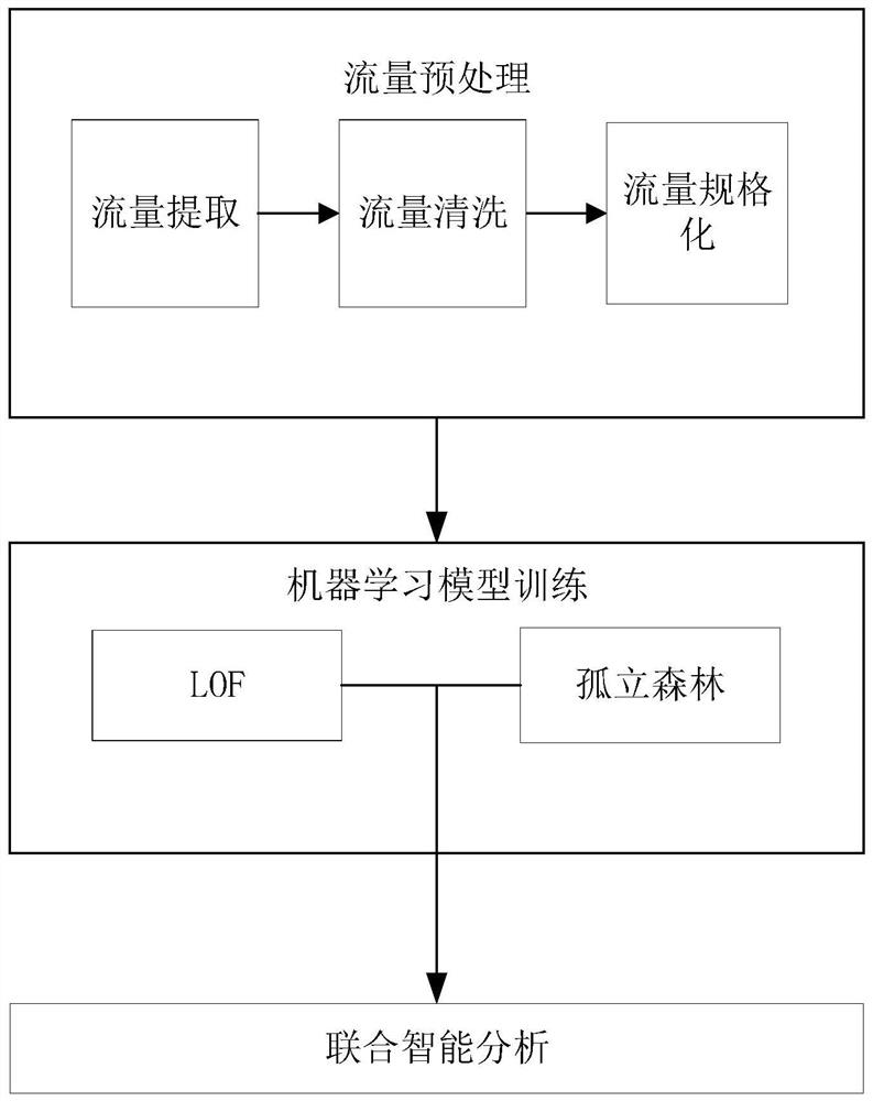 Access traffic anomaly detection method and device based on LOF and isolated forest