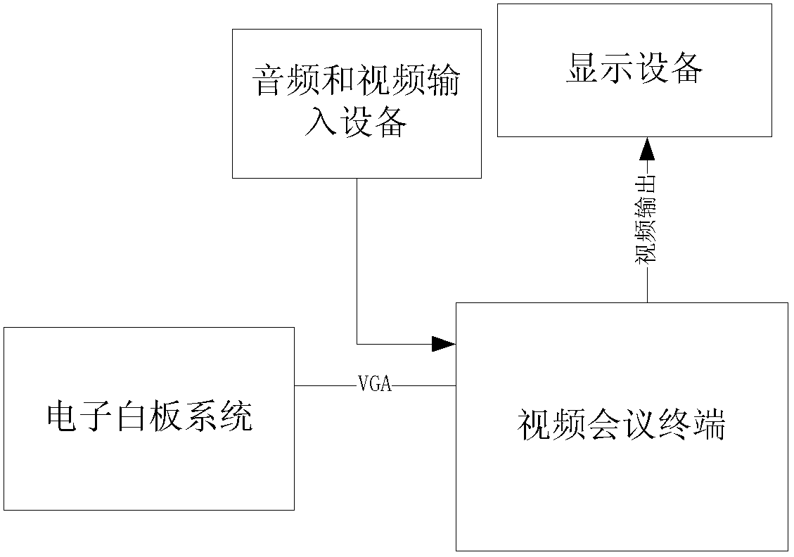 Method and system for achieving video conference electronic whiteboard and a video conference device