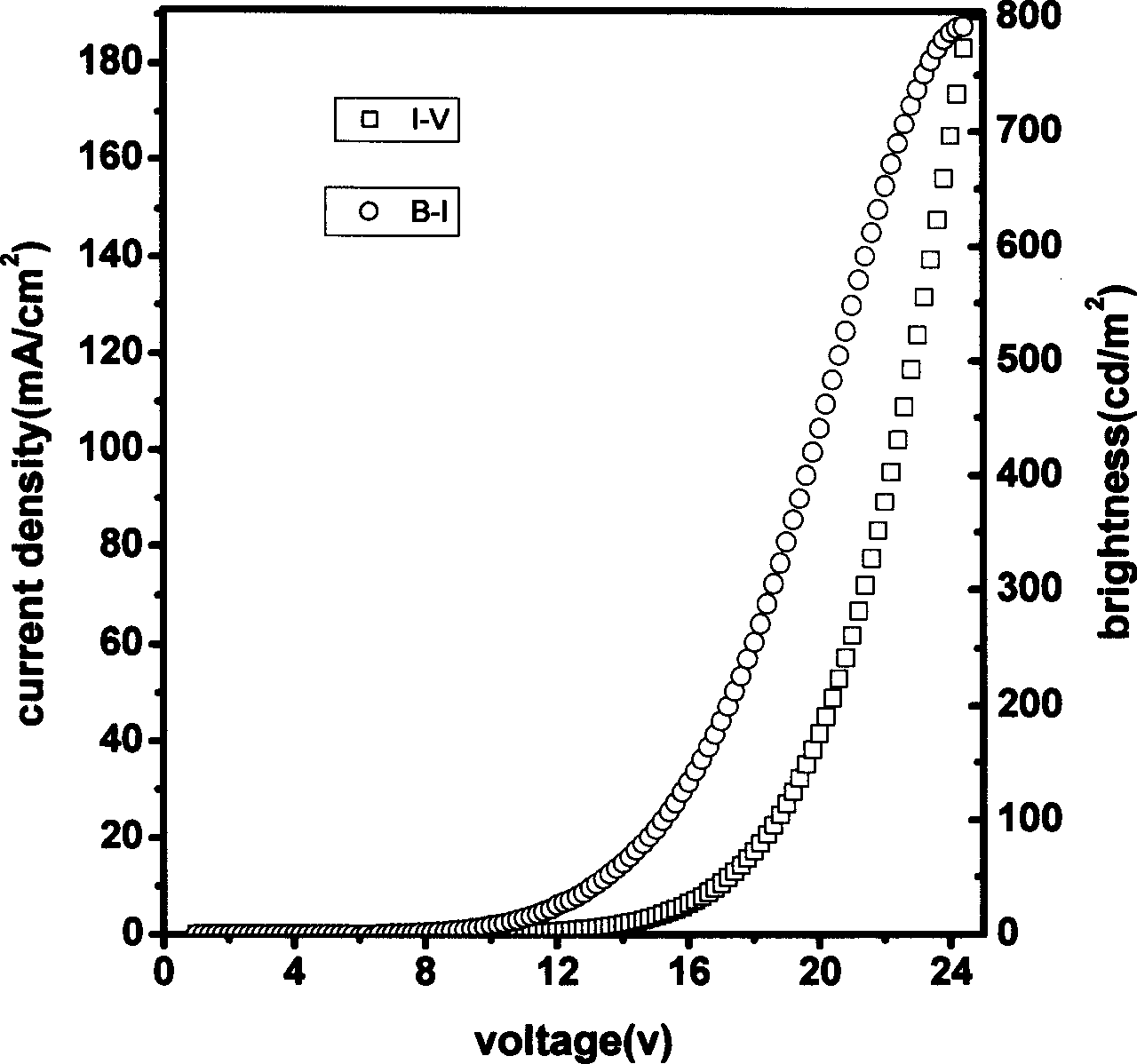 Method for preparing red-light rare-earth organic complex electroluminescent material and device