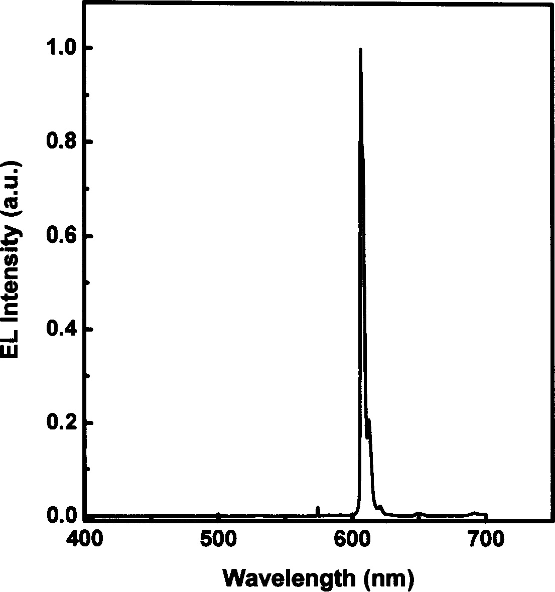 Method for preparing red-light rare-earth organic complex electroluminescent material and device