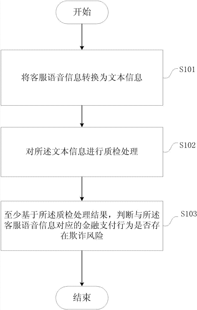 Voice quality-control financial security control system and method