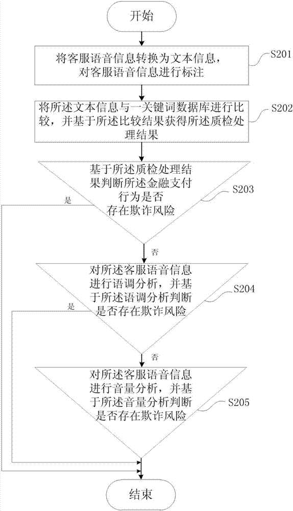 Voice quality-control financial security control system and method