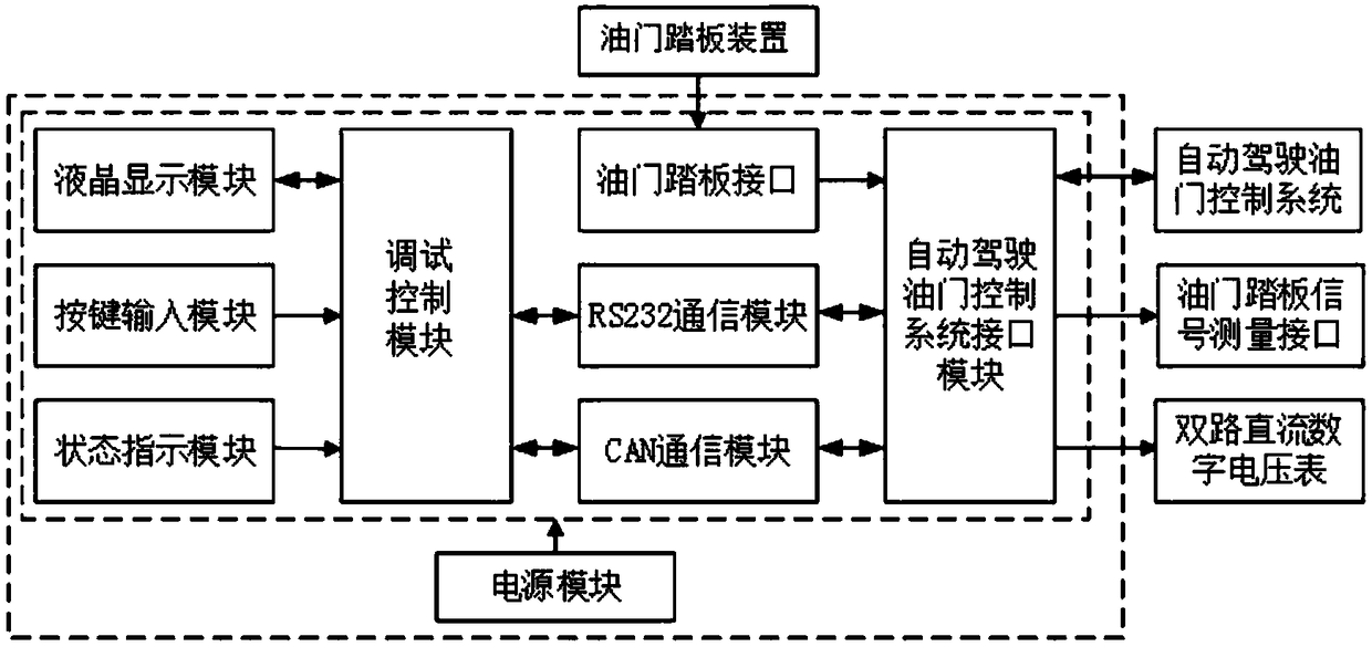 Detection and debug system for accelerator control system of automatic driving automobile and platform