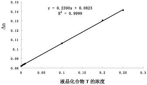 Application of a liquid crystal compound as a high birefringence liquid crystal material or in improving the birefringence of a liquid crystal host