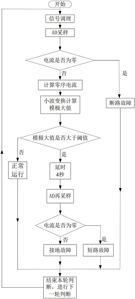 Smart Grid Transmission Line Fault Monitoring System and Method