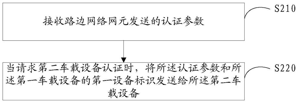 Authentication method and device between vehicle-mounted devices