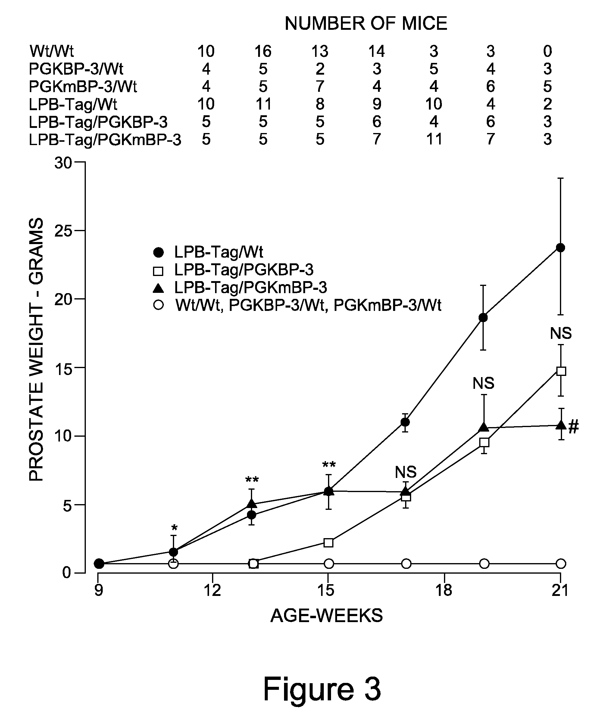 Methods Of Attenuating Prostate Tumor Growth By Insulin-Like Growth Factor Binding Protein-3 (IGFBP-3)