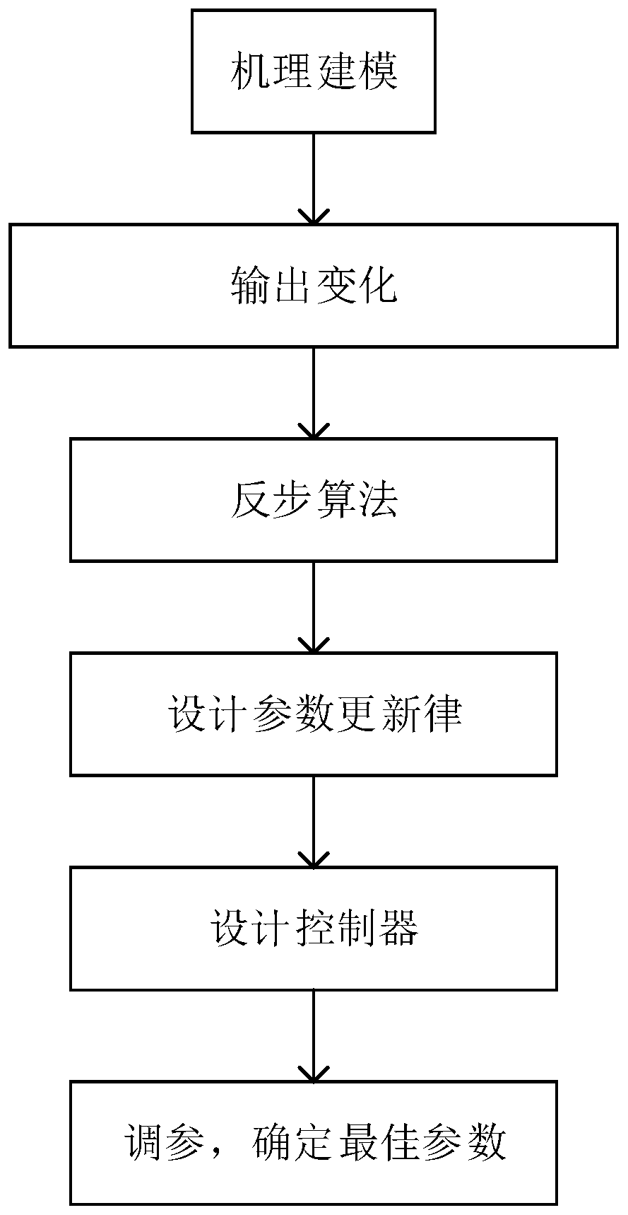 Coal-fired unit drum boiler water level control method for improving transient performance based on parameter self-adaptation
