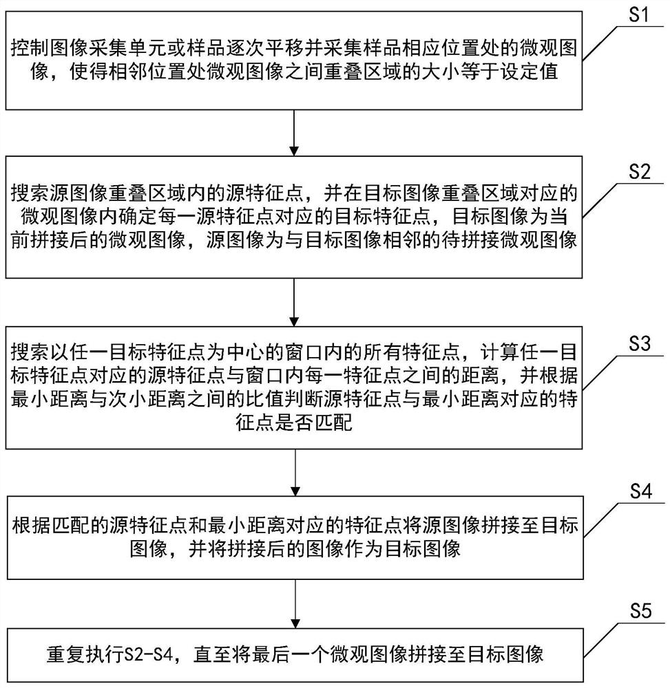 Microscopic image splicing method and system