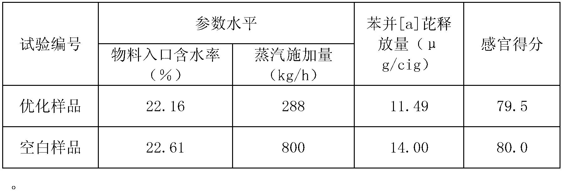 Cut tobacco drying technology method adopting SH94 to reduce BaP (benzopyrene) release amount of cigarettes