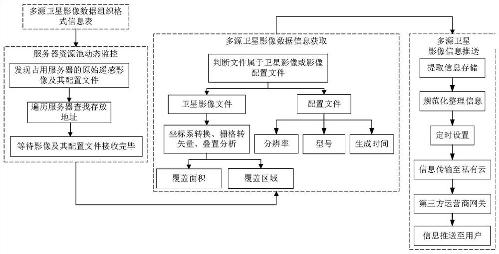 Real-time monitoring and information push method for multi-source satellite image data reception