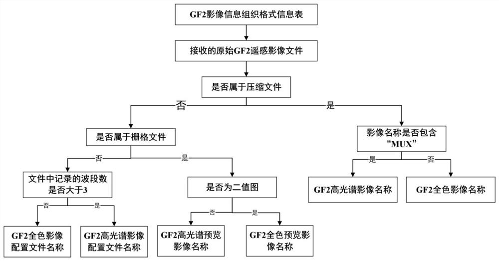 Real-time monitoring and information push method for multi-source satellite image data reception