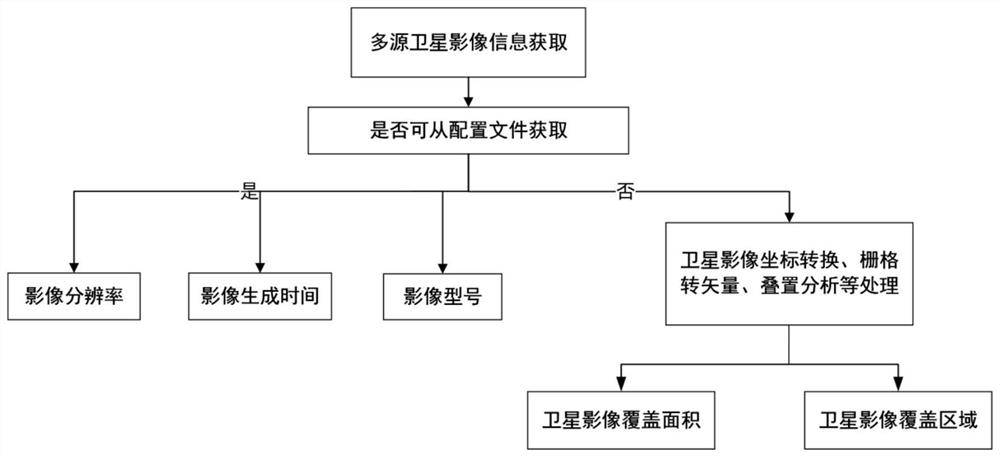 Real-time monitoring and information push method for multi-source satellite image data reception