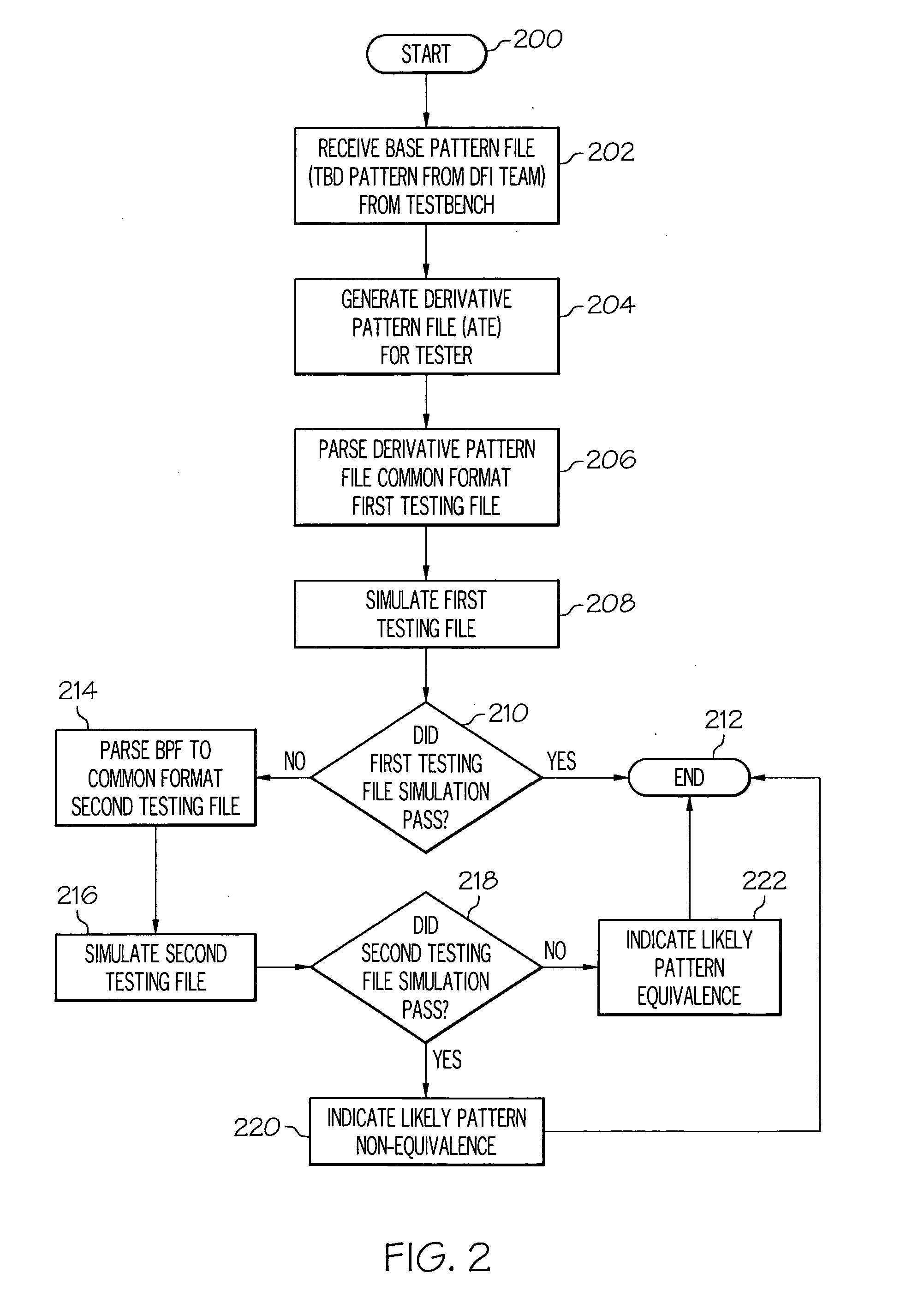Method and system for verifying equivalence of two representations of a stimulus pattern for testing a design